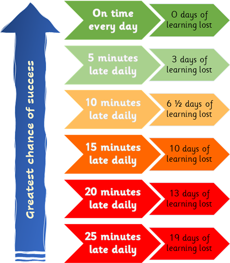 Attendance Punctuality graph