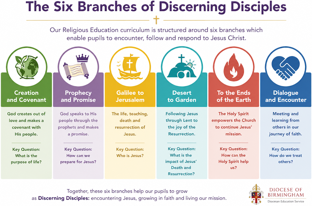 The six branches of Discerning Disciples